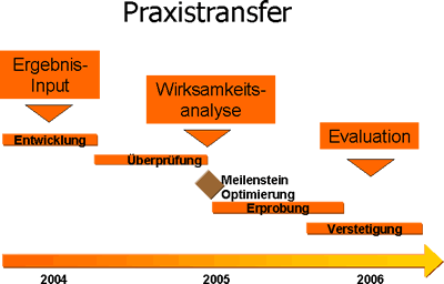 Praxistransfer: grafische Darstellung des Angebotsentwicklungsprozess
